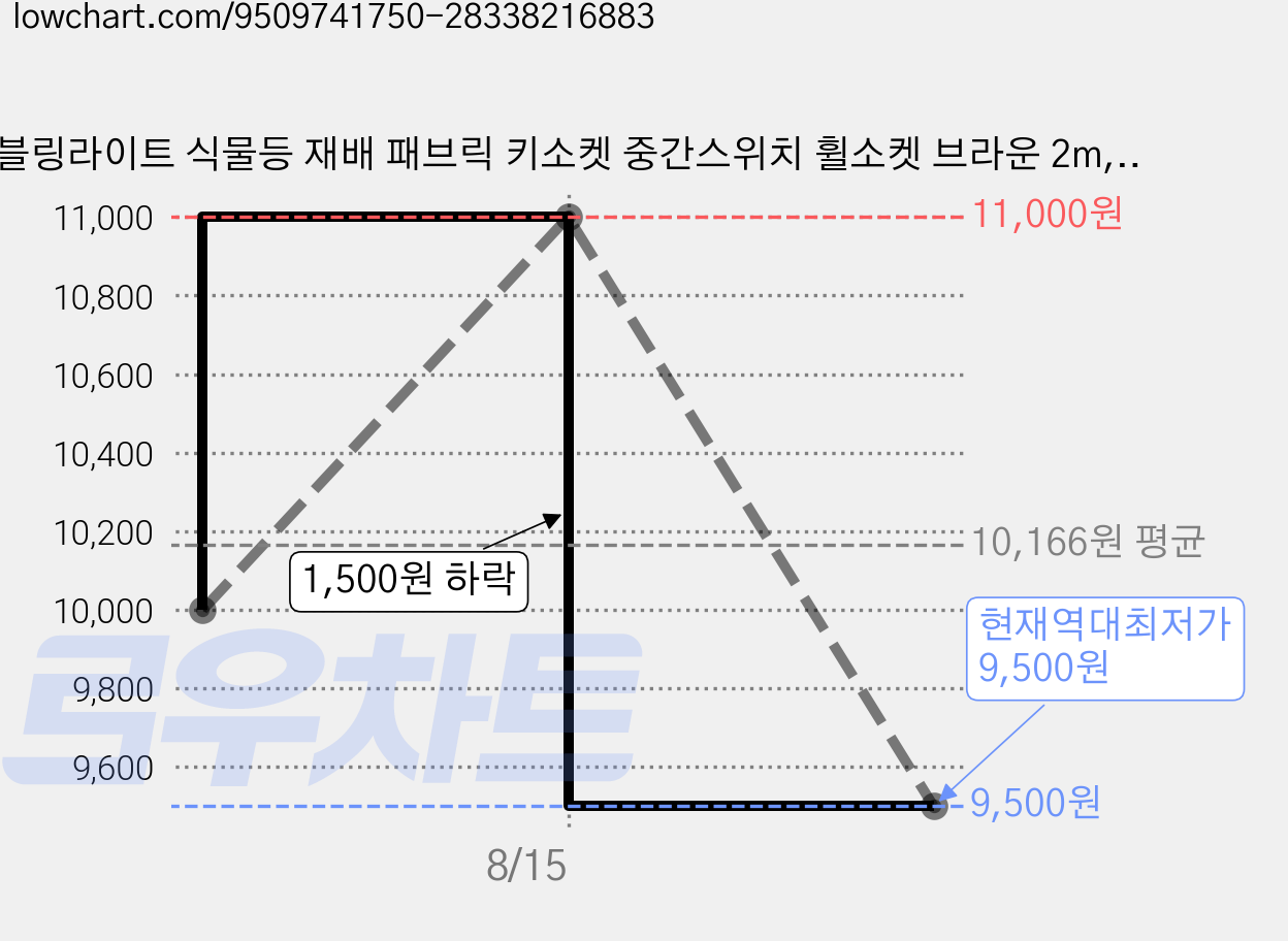블링라이트 식물등 재배 패브릭 키소켓 중간스위치 휠소켓 브라운 2m, 1개 가격 변동 차트, 현재가 9,500원, 역대최저가