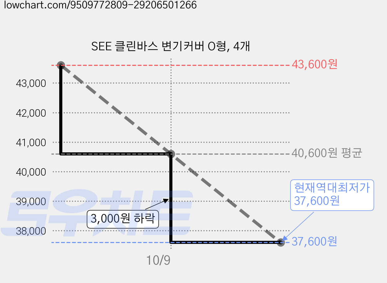 SEE 클린바스 변기커버 O형, 4개 가격 변동 차트, 현재가 37,600원, 역대최저가