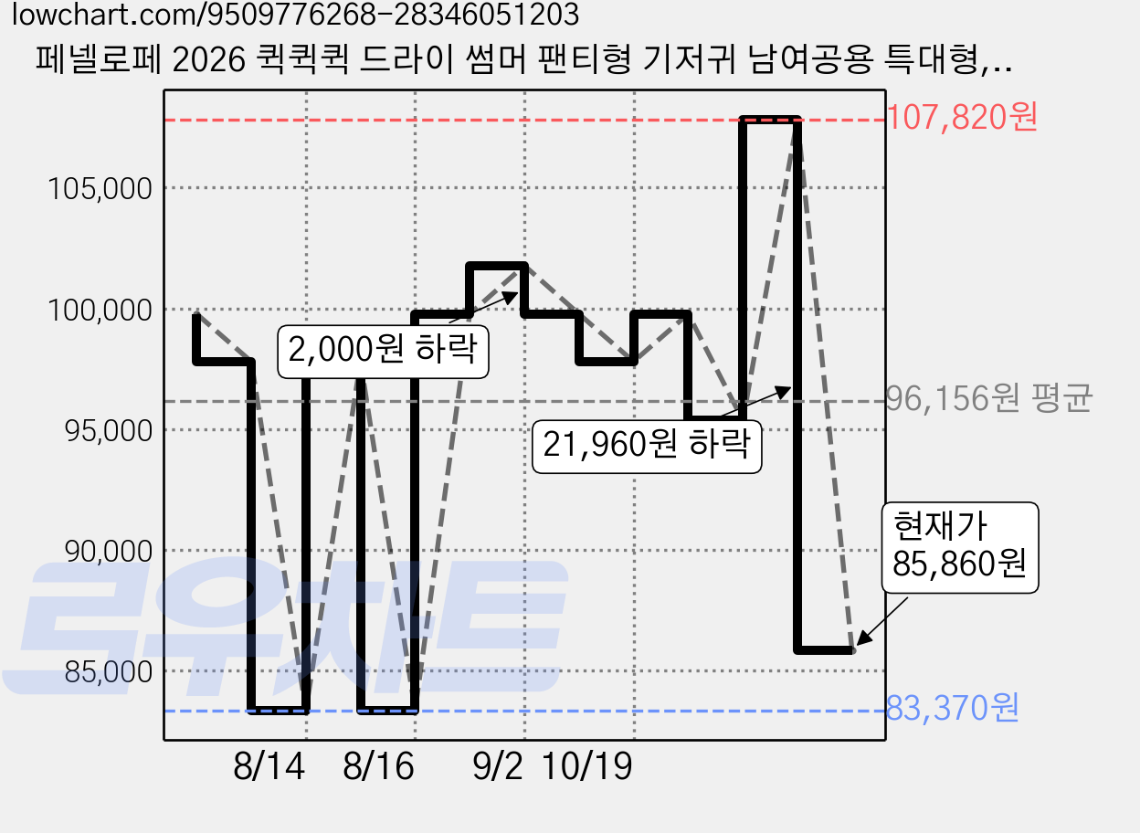 페넬로페 2026 퀵퀵퀵 드라이 썸머 팬티형 기저귀 남여공용 특대형, 192매, 5단계 가격 변동 차트, 현재가 85,860원, 관측 최저가 83,370원