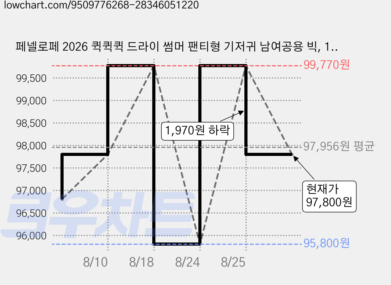 페넬로페 2026 퀵퀵퀵 드라이 썸머 팬티형 기저귀 남여공용 빅, 168매, 6단계 가격 변동 차트, 현재가 97,800원, 관측 최저가 95,800원