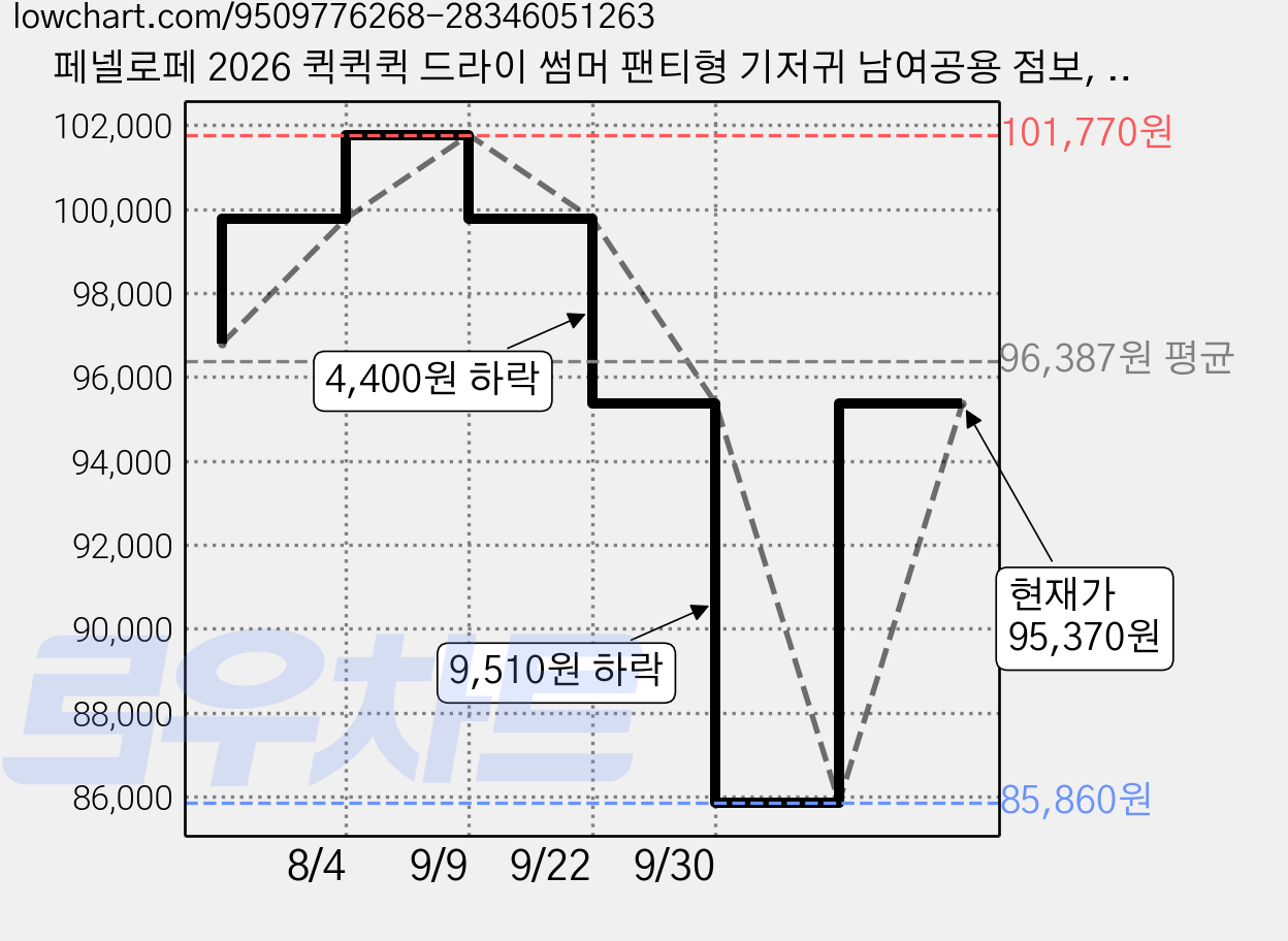 페넬로페 2026 퀵퀵퀵 드라이 썸머 팬티형 기저귀 남여공용 점보, 144매, 7단계 가격 변동 차트, 현재가 85,860원, 역대최저가