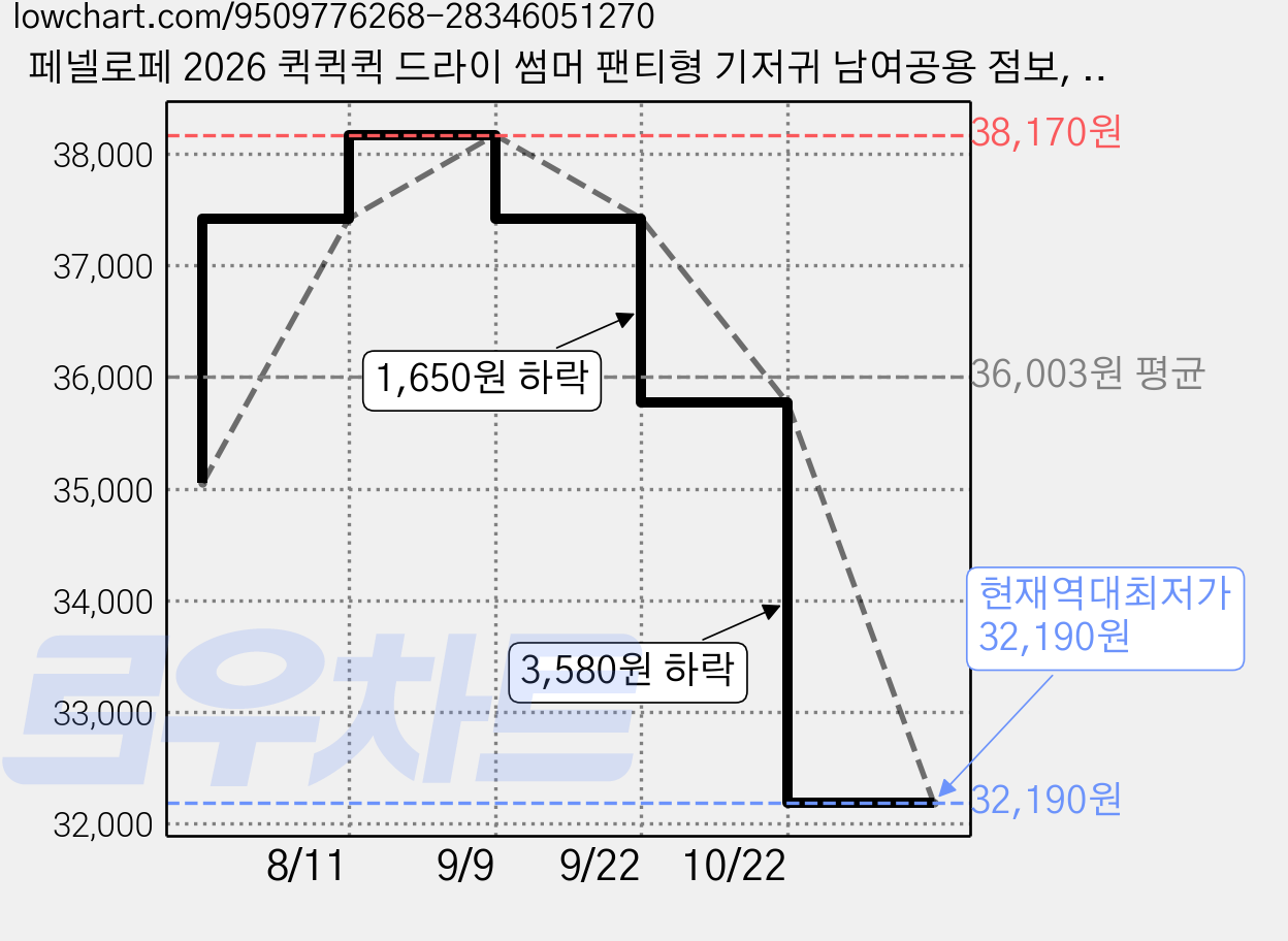 페넬로페 2026 퀵퀵퀵 드라이 썸머 팬티형 기저귀 남여공용 점보, 54매, 7단계 가격 변동 차트, 현재가 32,190원, 역대최저가