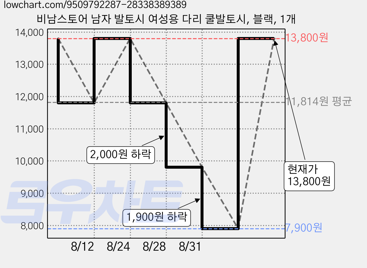 비남스토어 남자 발토시 여성용 다리 쿨발토시, 블랙, 1개 가격 변동 차트, 현재가 13,800원, 관측 최저가 7,900원