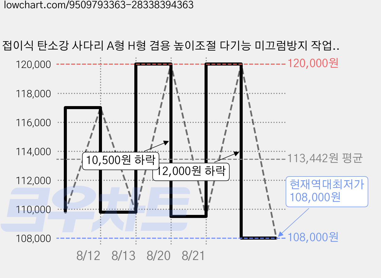접이식 탄소강 사다리 A형 H형 겸용 높이조절 다기능 미끄럼방지 작업용 가정용, 1개 가격 변동 차트, 현재가 108,000원, 역대최저가