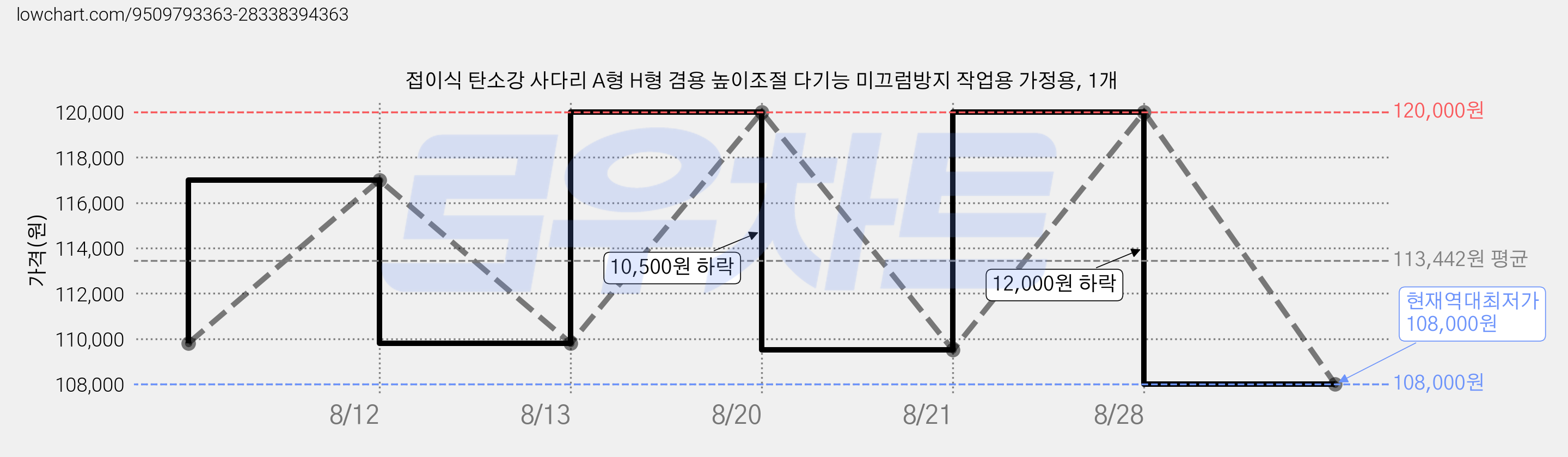 접이식 탄소강 사다리 A형 H형 겸용 높이조절 다기능 미끄럼방지 작업용 가정용, 1개 가격 변동 차트, 현재가 108,000원, 역대최저가