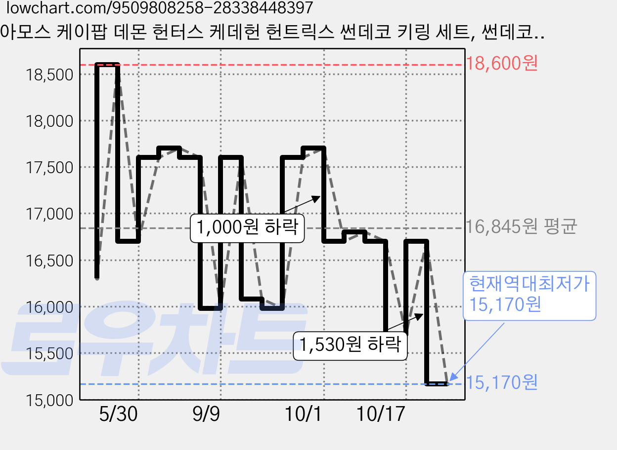 아모스 케이팝 데몬 헌터스 케데헌 헌트릭스 썬데코 키링 세트, 썬데코-헌트릭스, 1세트 가격 변동 차트, 현재가 15,170원, 역대최저가