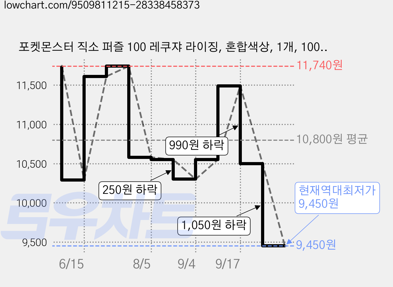 포켓몬스터 직소 퍼즐 100 레쿠쟈 라이징, 혼합색상, 1개, 100피스 가격 변동 차트, 현재가 9,450원, 역대최저가