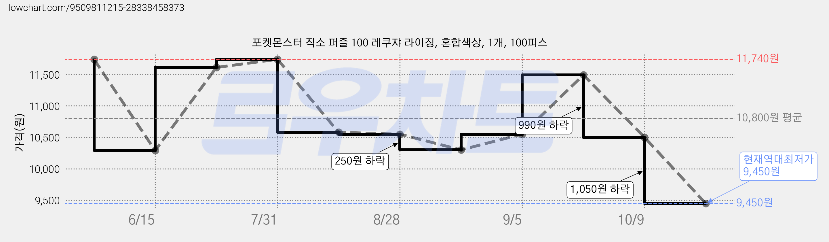 포켓몬스터 직소 퍼즐 100 레쿠쟈 라이징, 혼합색상, 1개, 100피스 가격 변동 차트, 현재가 9,450원, 역대최저가