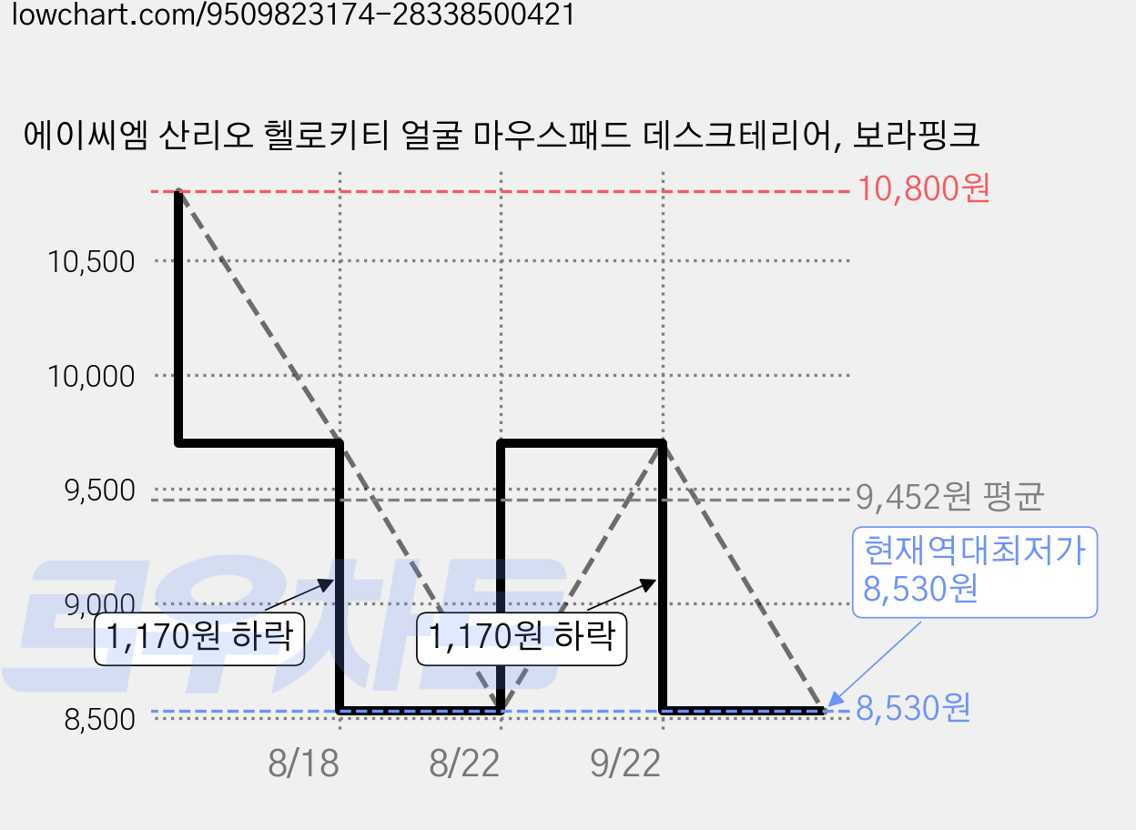 에이씨엠 산리오 헬로키티 얼굴 마우스패드 데스크테리어, 보라핑크 가격 변동 차트, 현재가 8,530원, 역대최저가