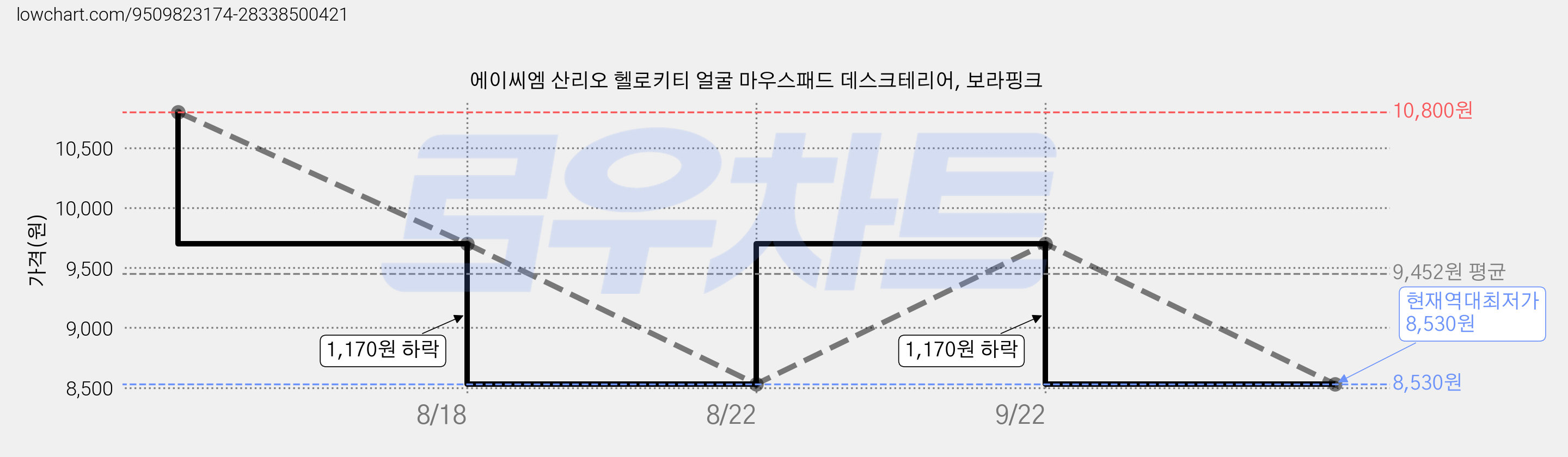 에이씨엠 산리오 헬로키티 얼굴 마우스패드 데스크테리어, 보라핑크 가격 변동 차트, 현재가 8,530원, 역대최저가