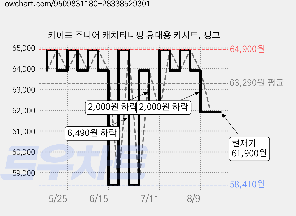 카이프 주니어 캐치티니핑 휴대용 카시트, 핑크 가격 변동 차트, 현재가 61,900원, 관측 최저가 58,410원
