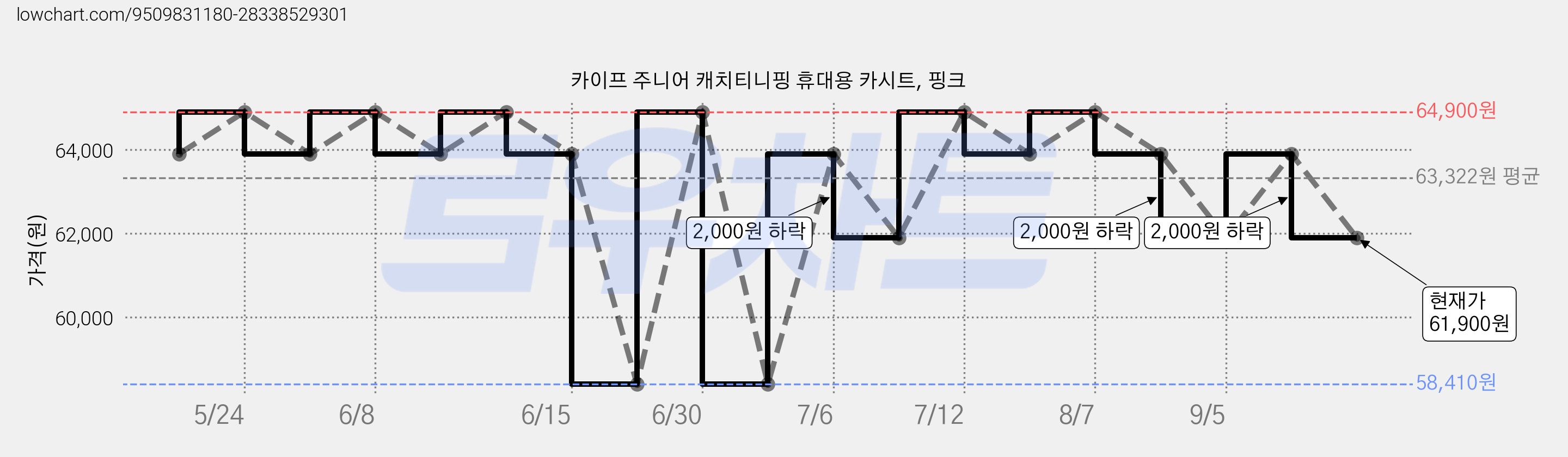 카이프 주니어 캐치티니핑 휴대용 카시트, 핑크 가격 변동 차트, 현재가 61,900원, 관측 최저가 58,410원