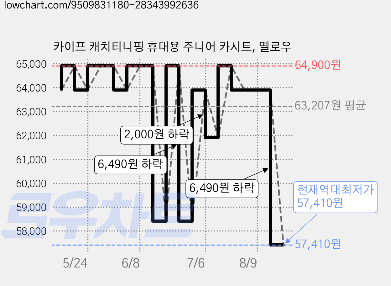 카이프 캐치티니핑 휴대용 주니어 카시트, 옐로우 가격 변동 차트, 현재가 57,410원, 역대최저가