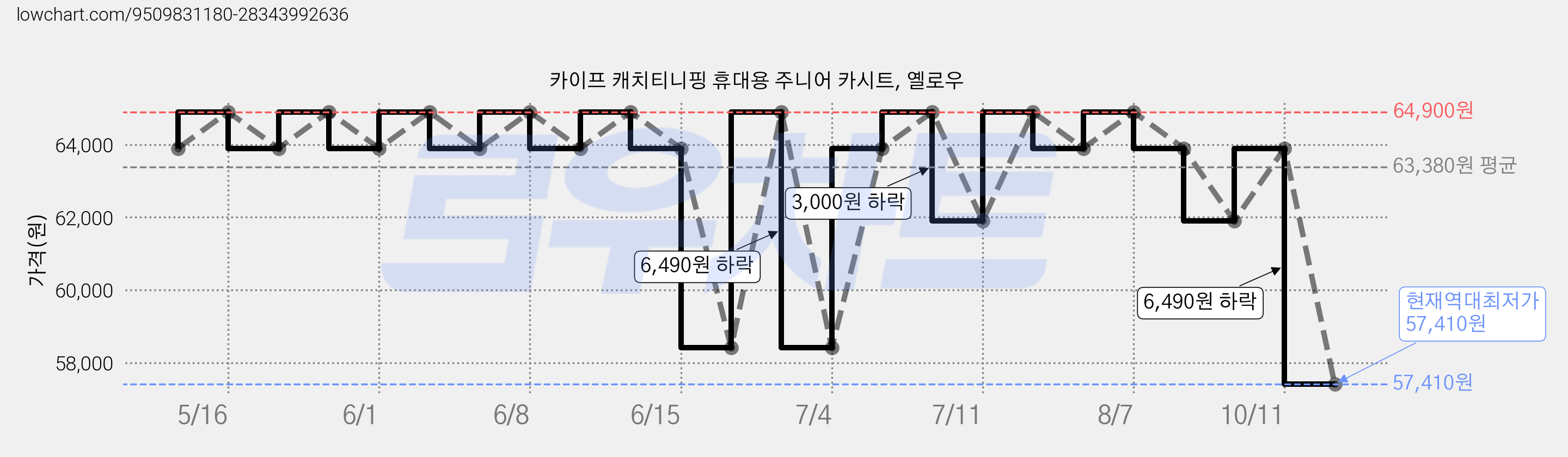 카이프 캐치티니핑 휴대용 주니어 카시트, 옐로우 가격 변동 차트, 현재가 57,410원, 역대최저가