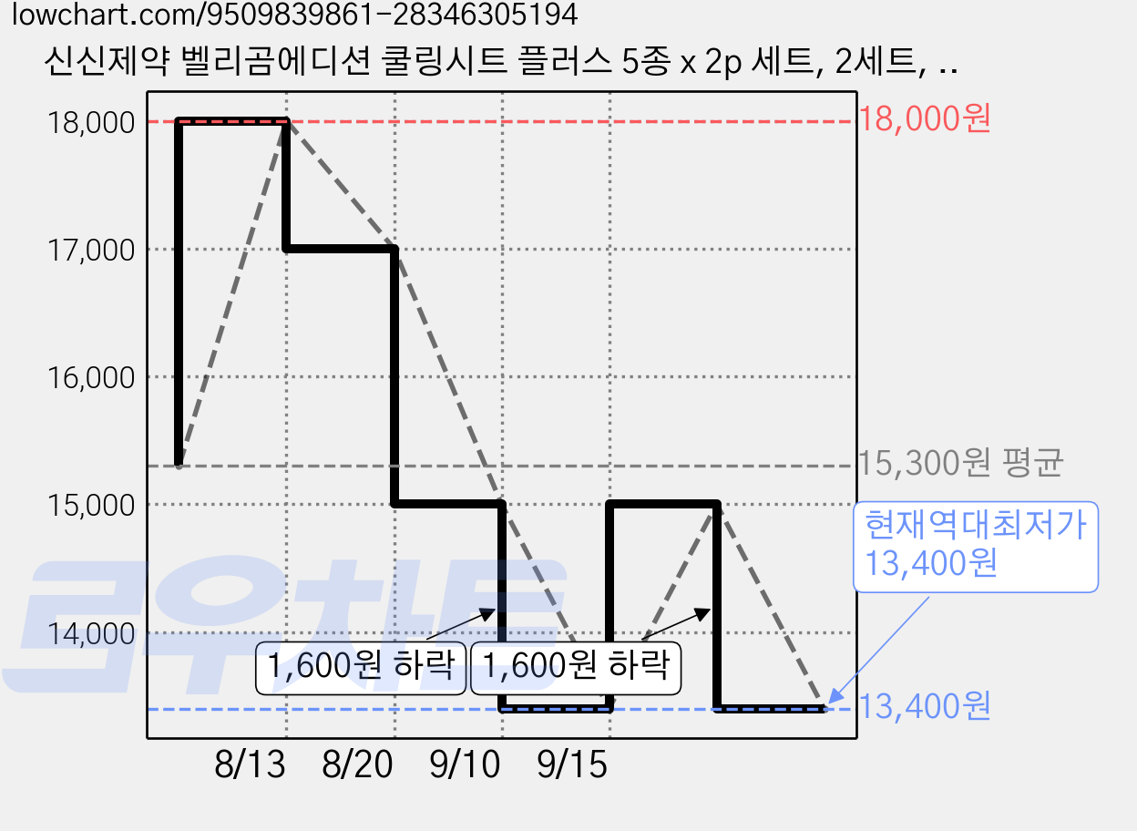 신신제약 벨리곰에디션 쿨링시트 플러스 5종 x 2p 세트, 2세트, 10매입 가격 변동 차트, 현재가 13,400원, 역대최저가