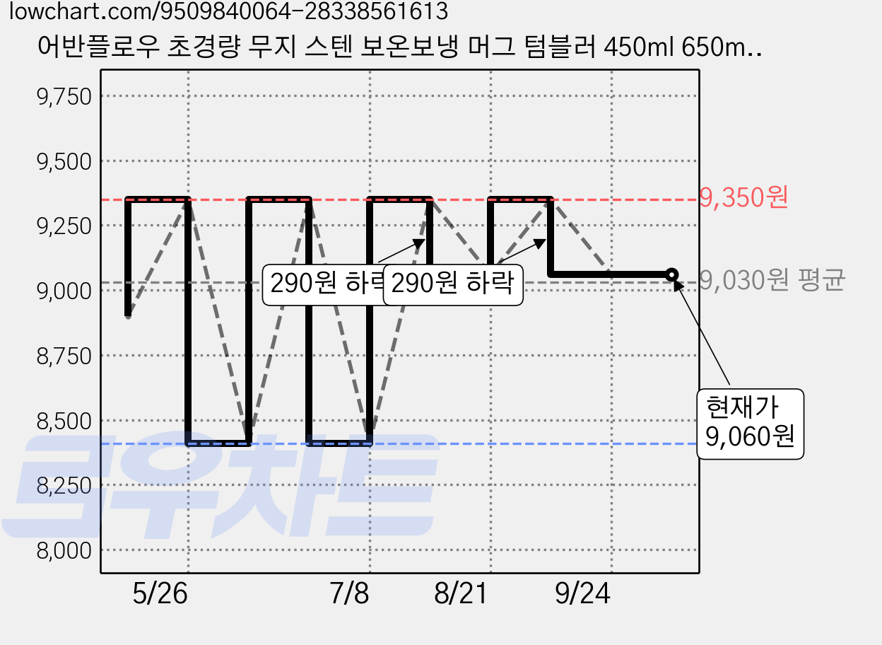 어반플로우 초경량 무지 스텐 보온보냉 머그 텀블러 450ml 650ml, 1개, 민트 가격 변동 차트, 현재가 9,060원, 관측 최저가 8,410원
