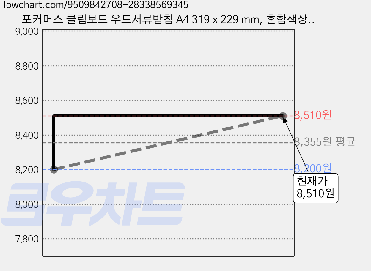 포커머스 클립보드 우드서류받침 A4 319 x 229 mm, 혼합색상, 5개 가격 변동 차트, 현재가 8,510원, 관측 최저가 8,200원