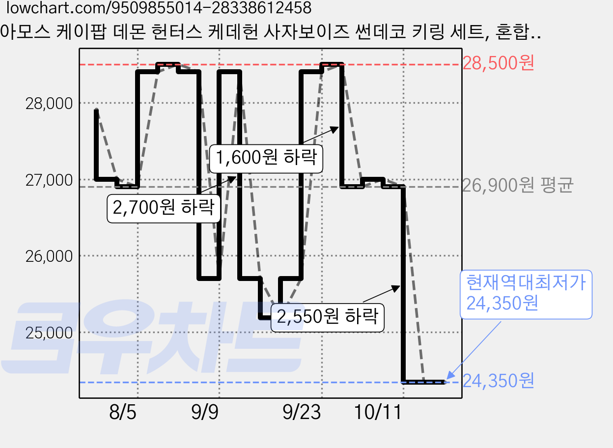 아모스 케이팝 데몬 헌터스 케데헌 사자보이즈 썬데코 키링 세트, 혼합색상, 1세트 가격 변동 차트, 현재가 24,350원, 역대최저가