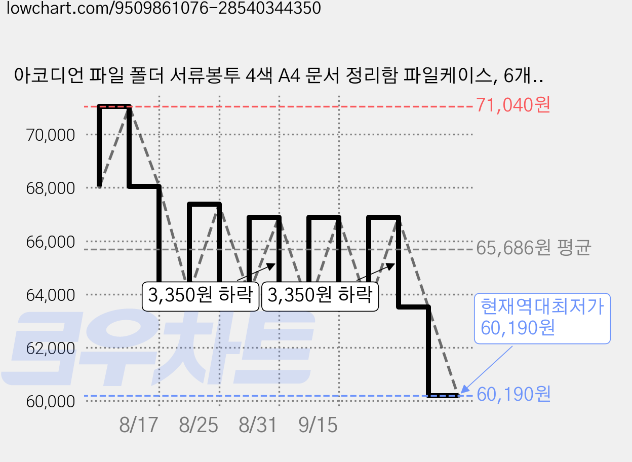 아코디언 파일 폴더 서류봉투 4색 A4 문서 정리함 파일케이스, 6개, 갈색 가격 변동 차트, 현재가 60,190원, 역대최저가