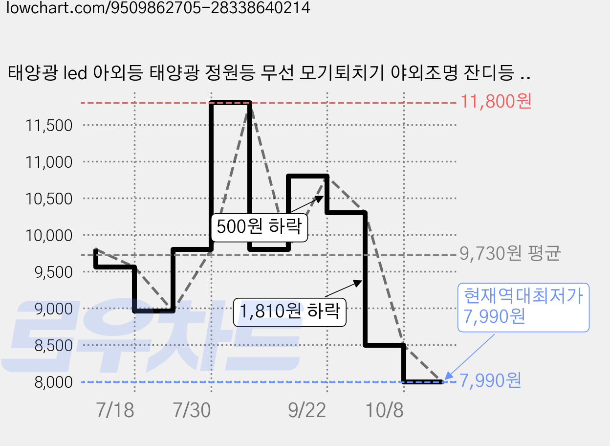 태양광 led 아외등 태양광 정원등 무선 모기퇴치기 야외조명 잔디등 LED-Pro 말뚝형 태양열 모기퇴치등, 블랙 가격 변동 차트, 현재가 7,990원, 역대최저가