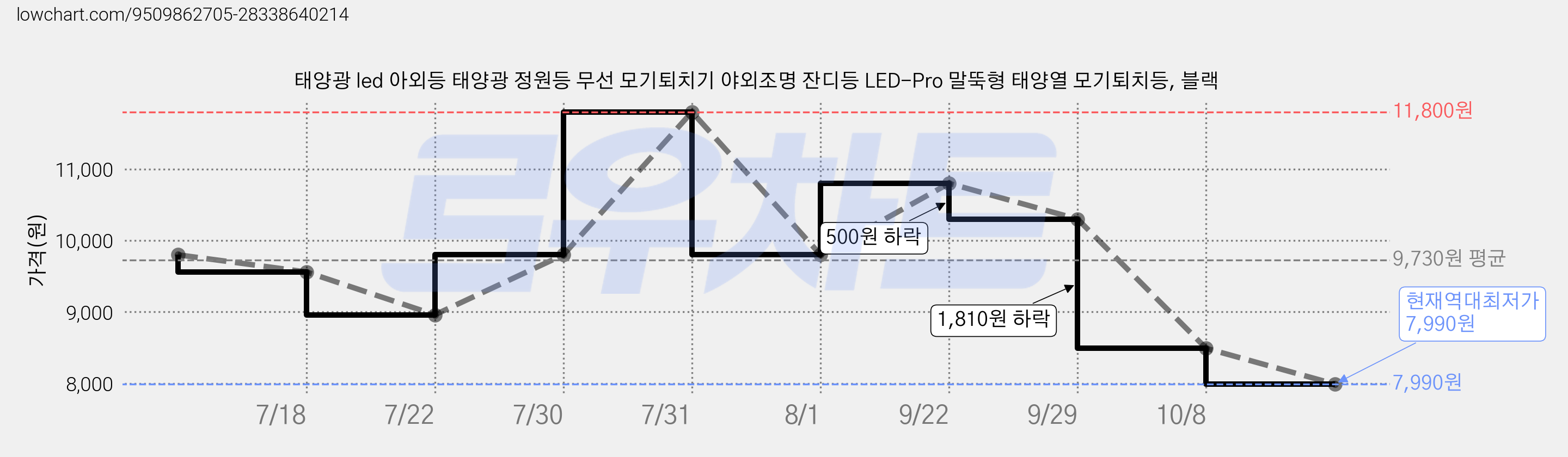 태양광 led 아외등 태양광 정원등 무선 모기퇴치기 야외조명 잔디등 LED-Pro 말뚝형 태양열 모기퇴치등, 블랙 가격 변동 차트, 현재가 7,990원, 역대최저가