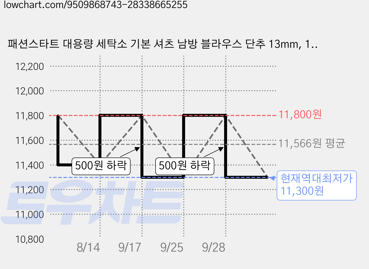 패션스타트 대용량 세탁소 기본 셔츠 남방 블라우스 단추 13mm, 100개, 화이트 가격 변동 차트, 현재가 11,300원, 역대최저가