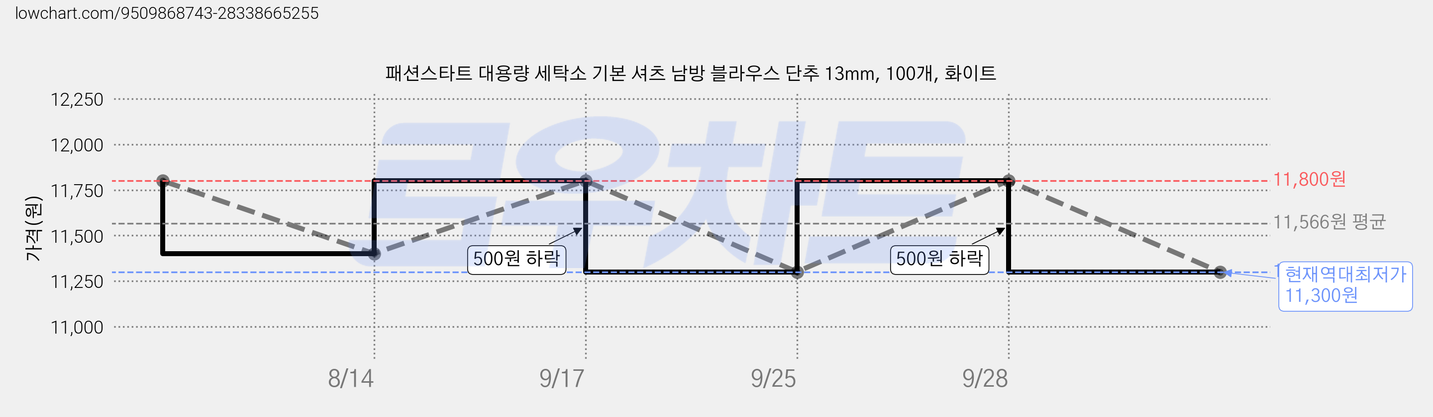 패션스타트 대용량 세탁소 기본 셔츠 남방 블라우스 단추 13mm, 100개, 화이트 가격 변동 차트, 현재가 11,300원, 역대최저가