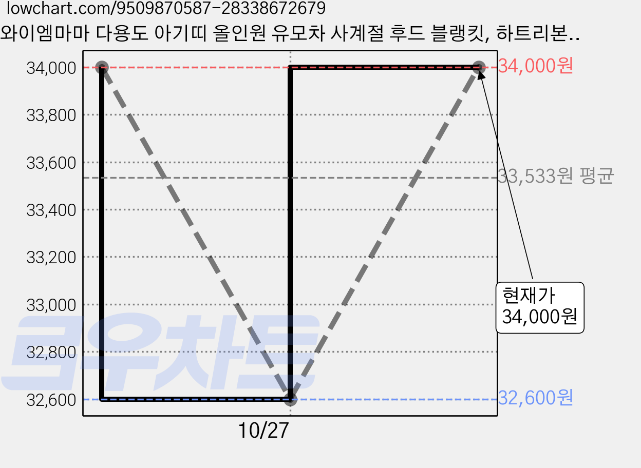 와이엠마마 다용도 아기띠 올인원 유모차 사계절 후드 블랭킷, 하트리본(4중모달) 가격 변동 차트, 현재가 34,000원, 관측 최저가 32,600원