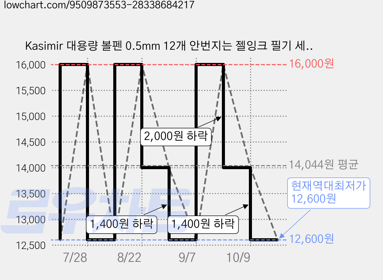 Kasimir 대용량 볼펜 0.5mm 12개 안번지는 젤잉크 필기 세트, 1세트, 블랙 가격 변동 차트, 현재가 12,600원, 역대최저가