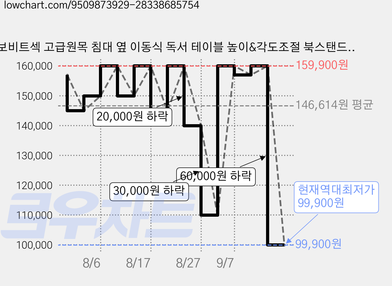 보비트섹 고급원목 침대 옆 이동식 독서 테이블 높이&각도조절 북스탠드 사이드 테이블 컵홀더 보조책상, 월넛색 가격 변동 차트, 현재가 99,900원, 역대최저가