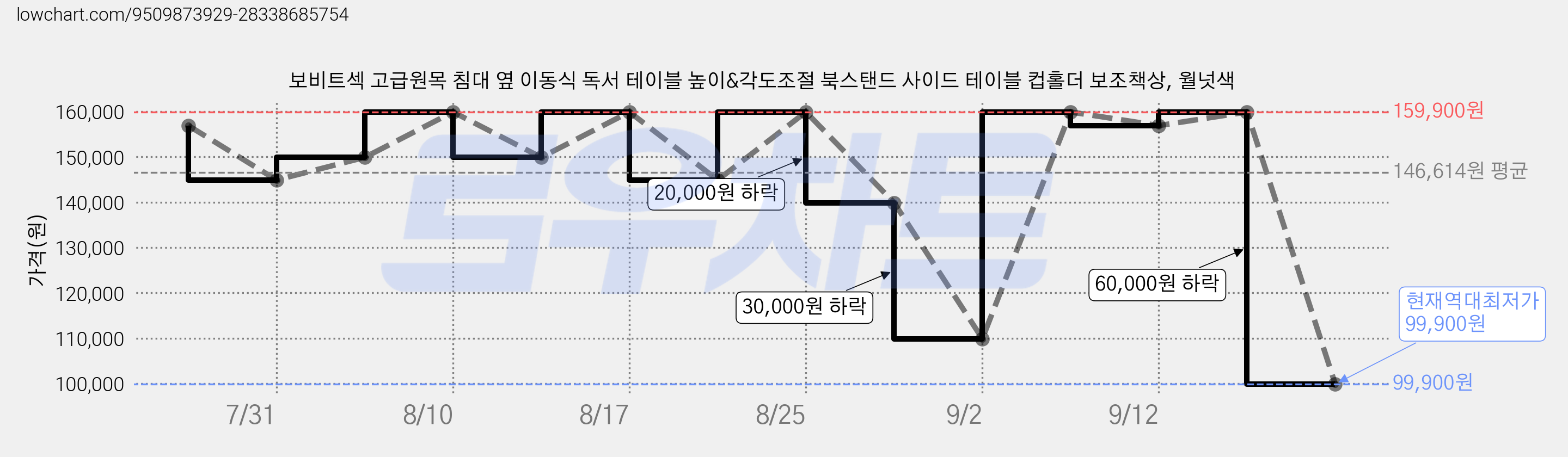 보비트섹 고급원목 침대 옆 이동식 독서 테이블 높이&각도조절 북스탠드 사이드 테이블 컵홀더 보조책상, 월넛색 가격 변동 차트, 현재가 99,900원, 역대최저가