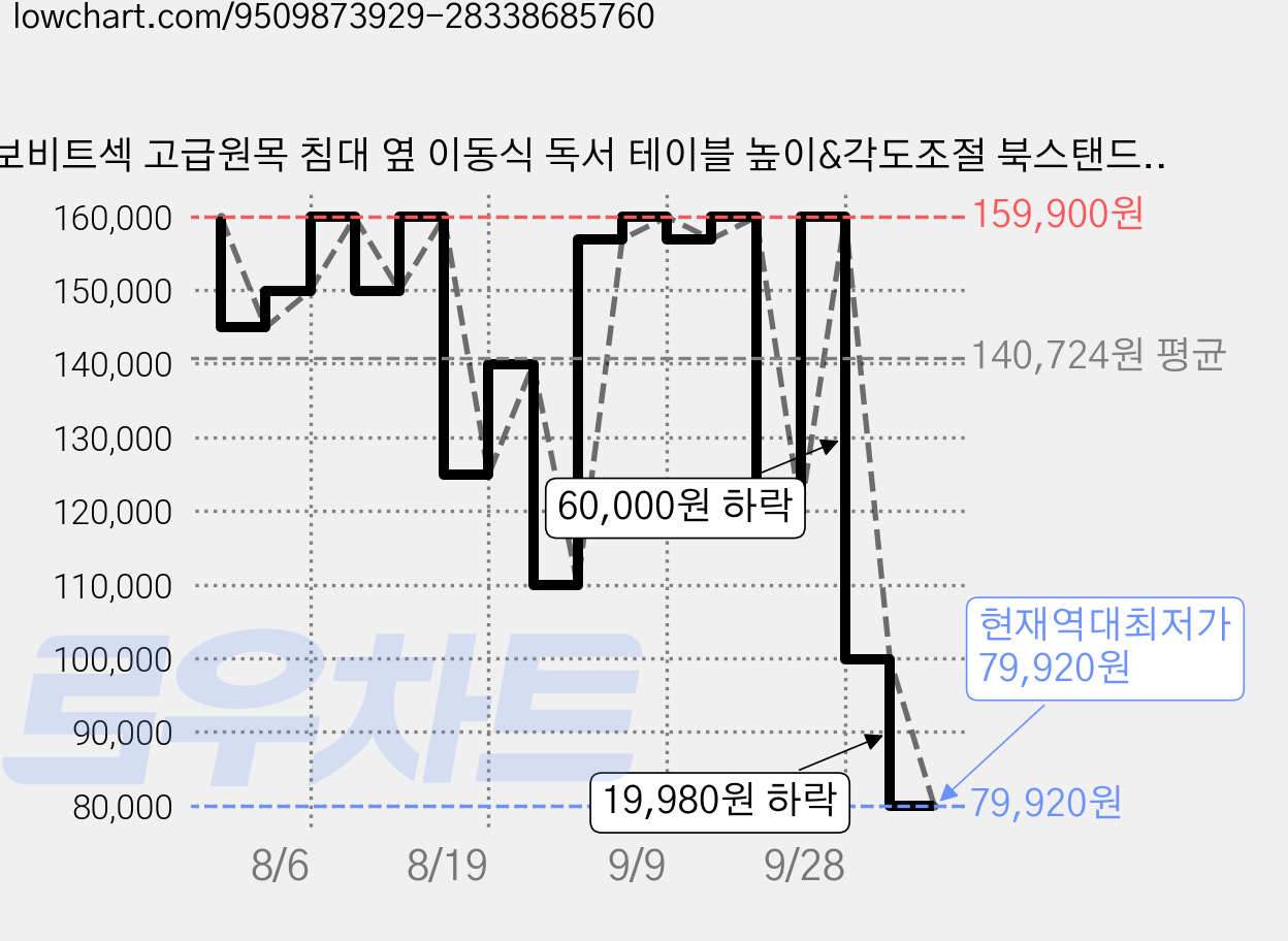 보비트섹 고급원목 침대 옆 이동식 독서 테이블 높이&각도조절 북스탠드 사이드 테이블 컵홀더 보조책상, 화이트 가격 변동 차트, 현재가 79,920원, 역대최저가