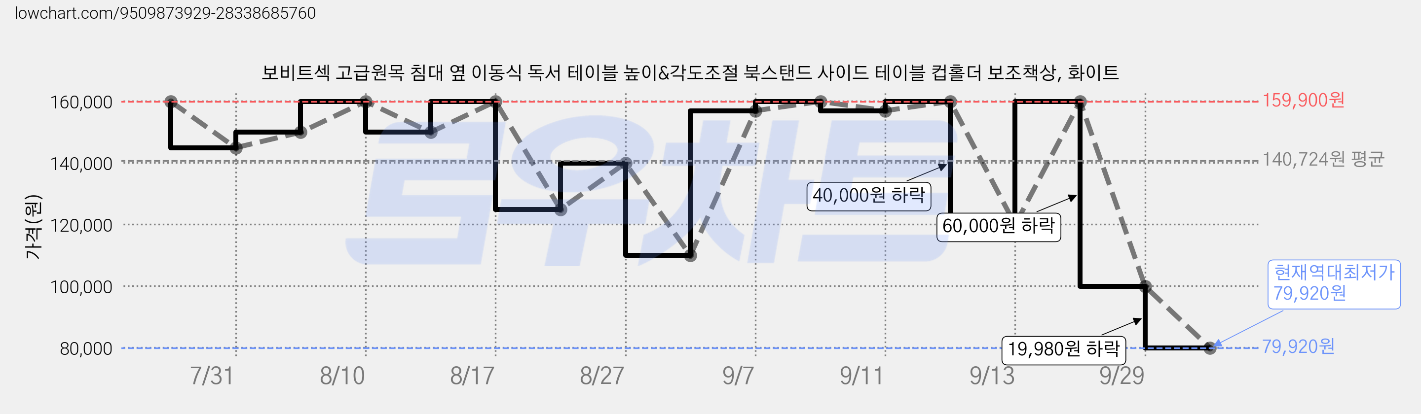 보비트섹 고급원목 침대 옆 이동식 독서 테이블 높이&각도조절 북스탠드 사이드 테이블 컵홀더 보조책상, 화이트 가격 변동 차트, 현재가 79,920원, 역대최저가