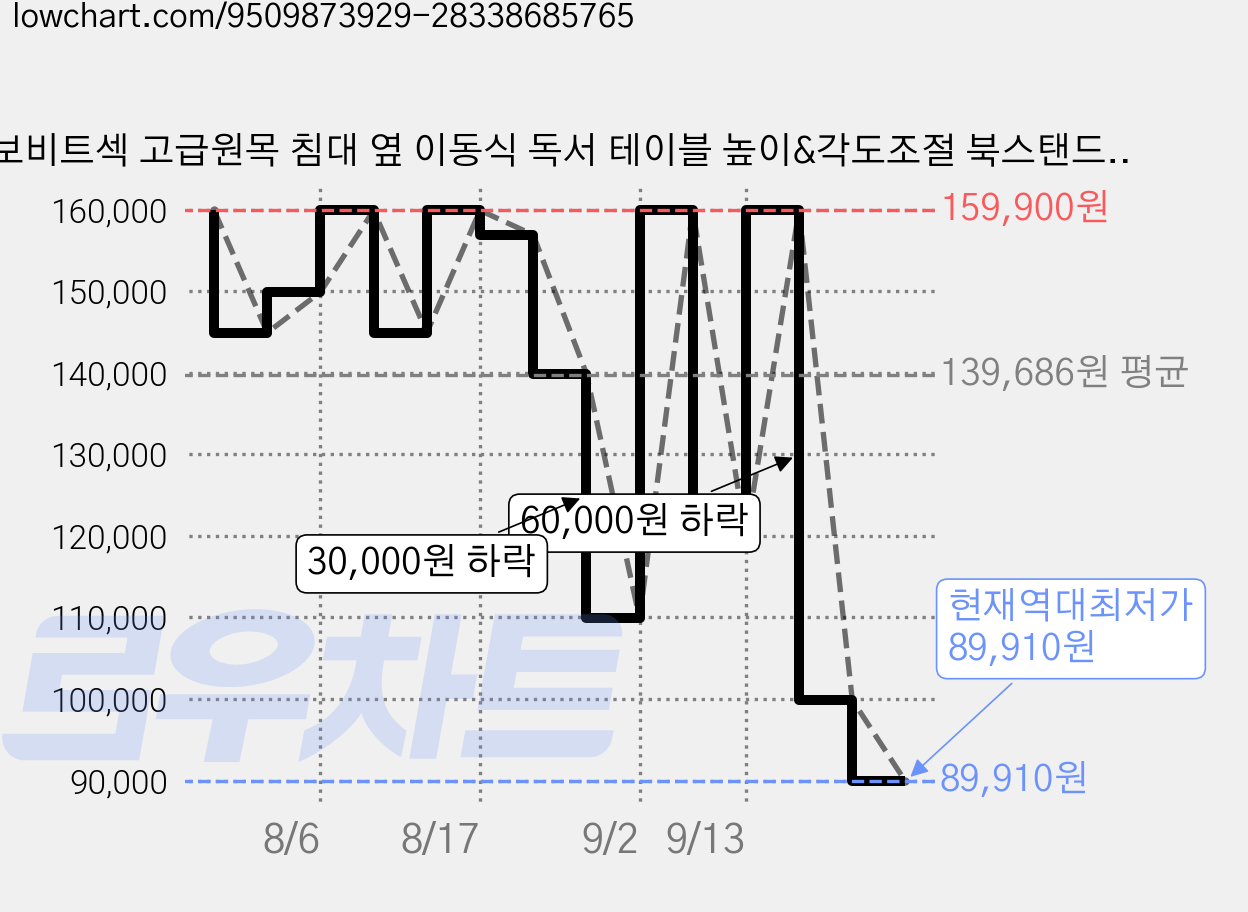 보비트섹 고급원목 침대 옆 이동식 독서 테이블 높이&각도조절 북스탠드 사이드 테이블 컵홀더 보조책상, 원목색 가격 변동 차트, 현재가 89,910원, 역대최저가