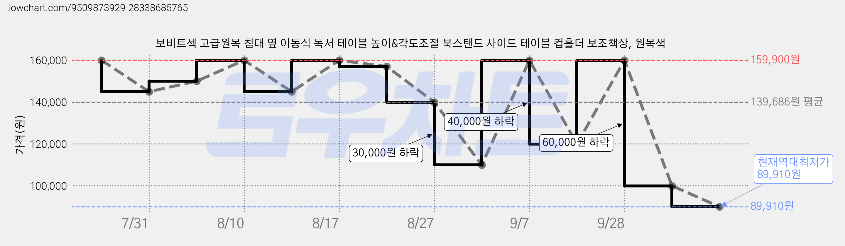 보비트섹 고급원목 침대 옆 이동식 독서 테이블 높이&각도조절 북스탠드 사이드 테이블 컵홀더 보조책상, 원목색 가격 변동 차트, 현재가 89,910원, 역대최저가