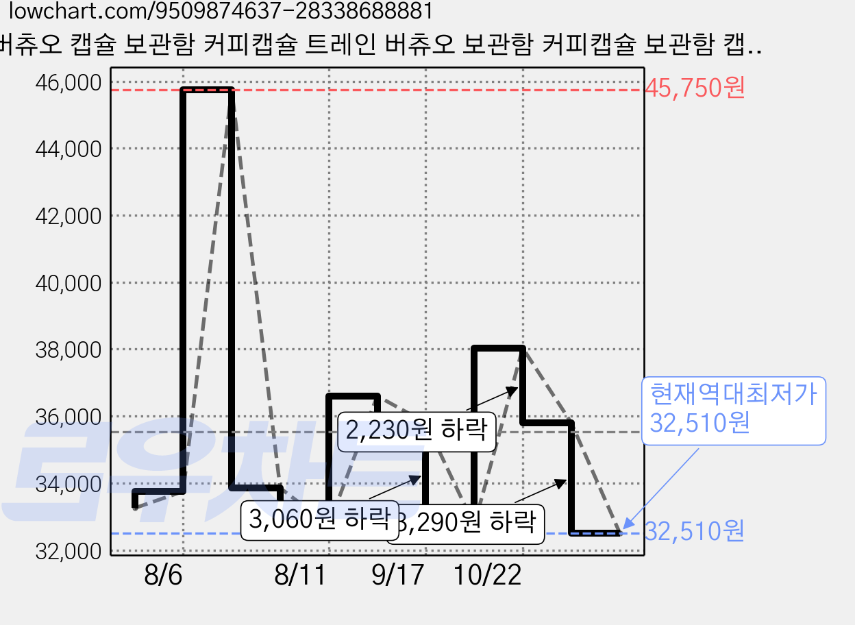 버츄오 캡슐 보관함 커피캡슐 트레인 버츄오 보관함 커피캡슐 보관함 캡슐커피 보관 캡슐 보관함 네스프레소 버츄오 플러스 버츄오팝 호환 정리대 커피머신 스탠드 블랙 메탈 50구, 1개, Black 가격 변동 차트, 현재가 32,510원, 역대최저가