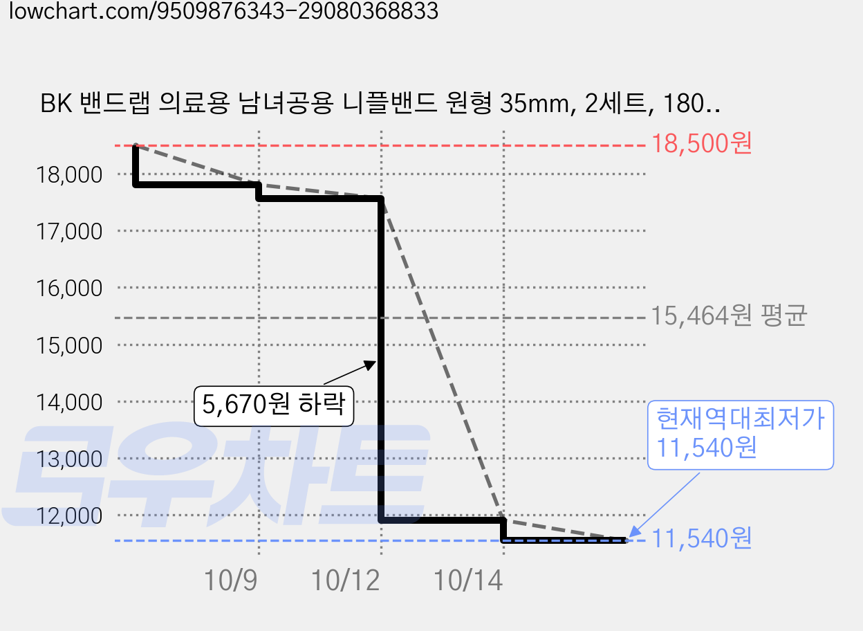 BK 밴드랩 의료용 남녀공용 니플밴드 원형 35mm, 2세트, 180매 가격 변동 차트, 현재가 11,540원, 역대최저가