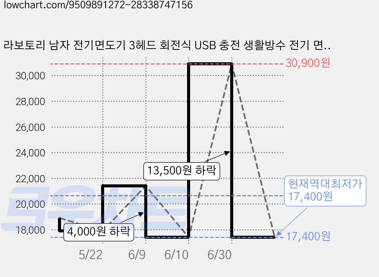 라보토리 남자 전기면도기 3헤드 회전식 USB 충전 생활방수 전기 면도기, 메탈그레이, ZCB104 가격 변동 차트, 현재가 17,400원, 역대최저가