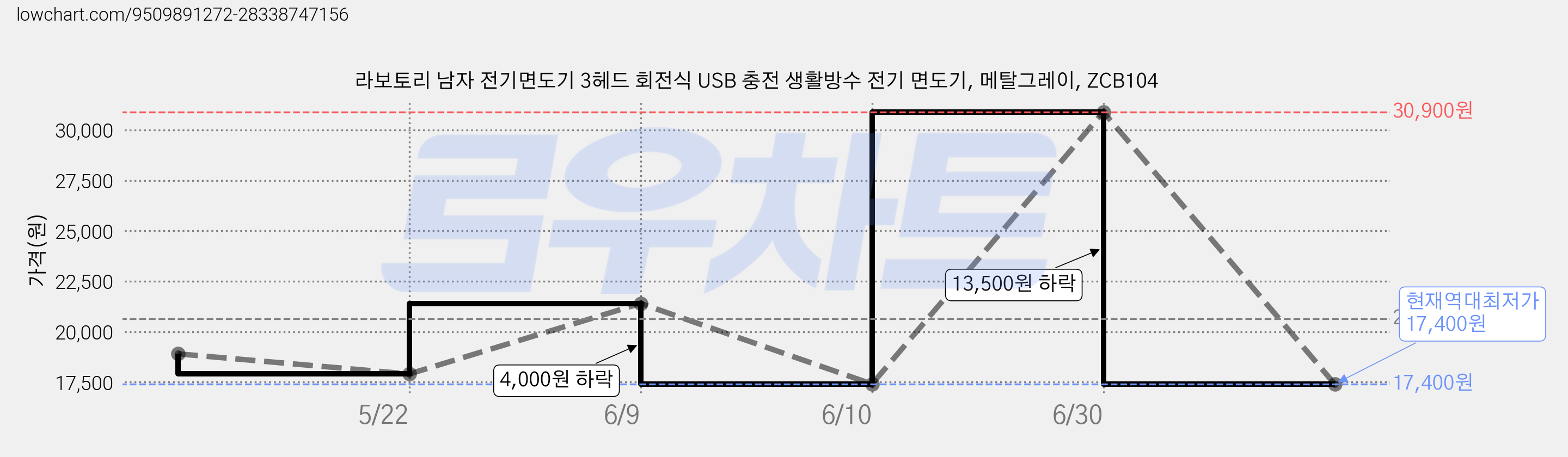 라보토리 남자 전기면도기 3헤드 회전식 USB 충전 생활방수 전기 면도기, 메탈그레이, ZCB104 가격 변동 차트, 현재가 17,400원, 역대최저가