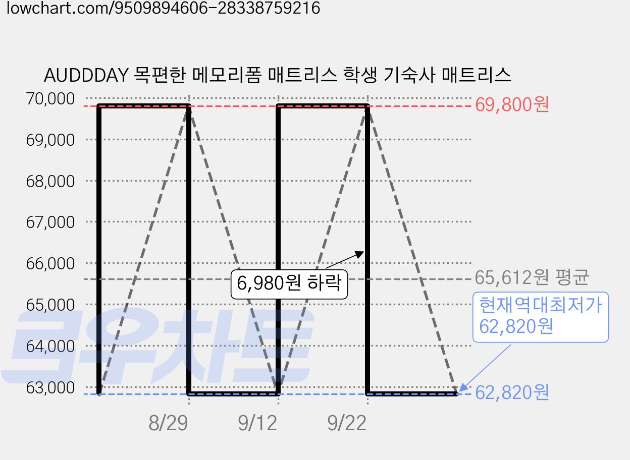 AUDDDAY 목편한 메모리폼 매트리스 학생 기숙사 매트리스 가격 변동 차트, 현재가 62,820원, 역대최저가