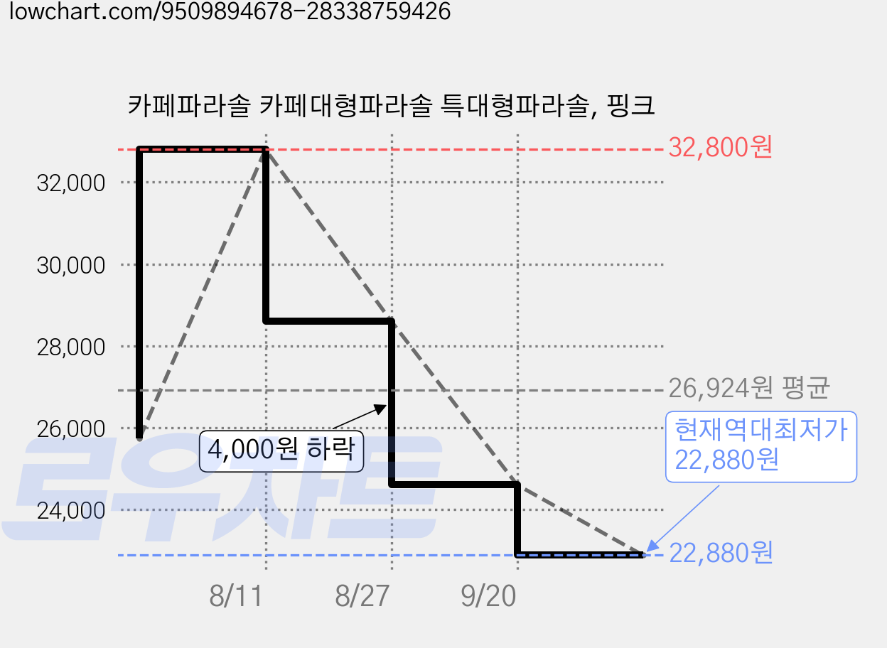 카페파라솔 카페대형파라솔 특대형파라솔, 핑크 가격 변동 차트, 현재가 22,880원, 역대최저가