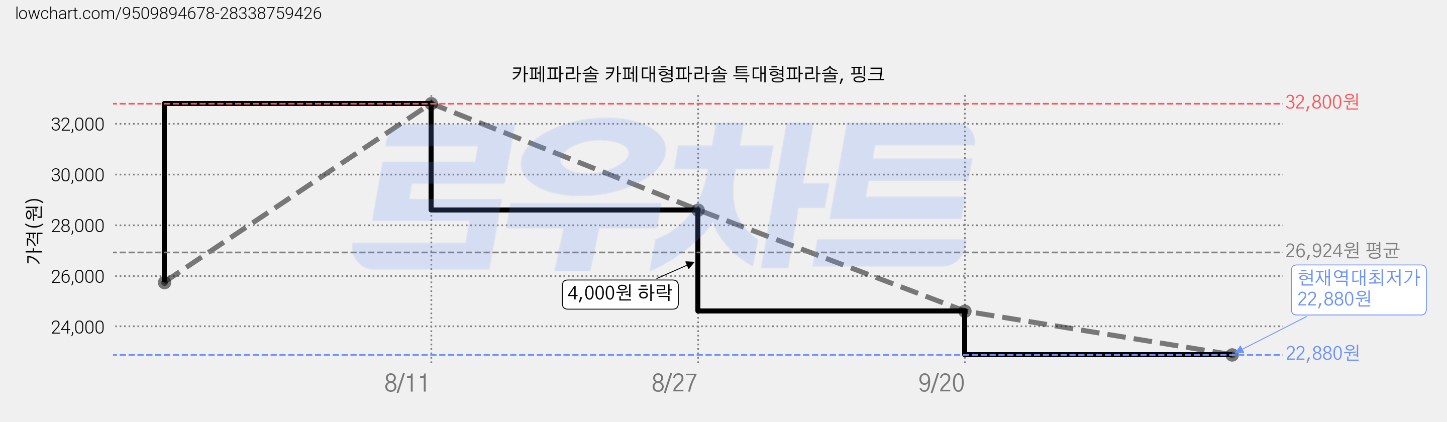 카페파라솔 카페대형파라솔 특대형파라솔, 핑크 가격 변동 차트, 현재가 22,880원, 역대최저가