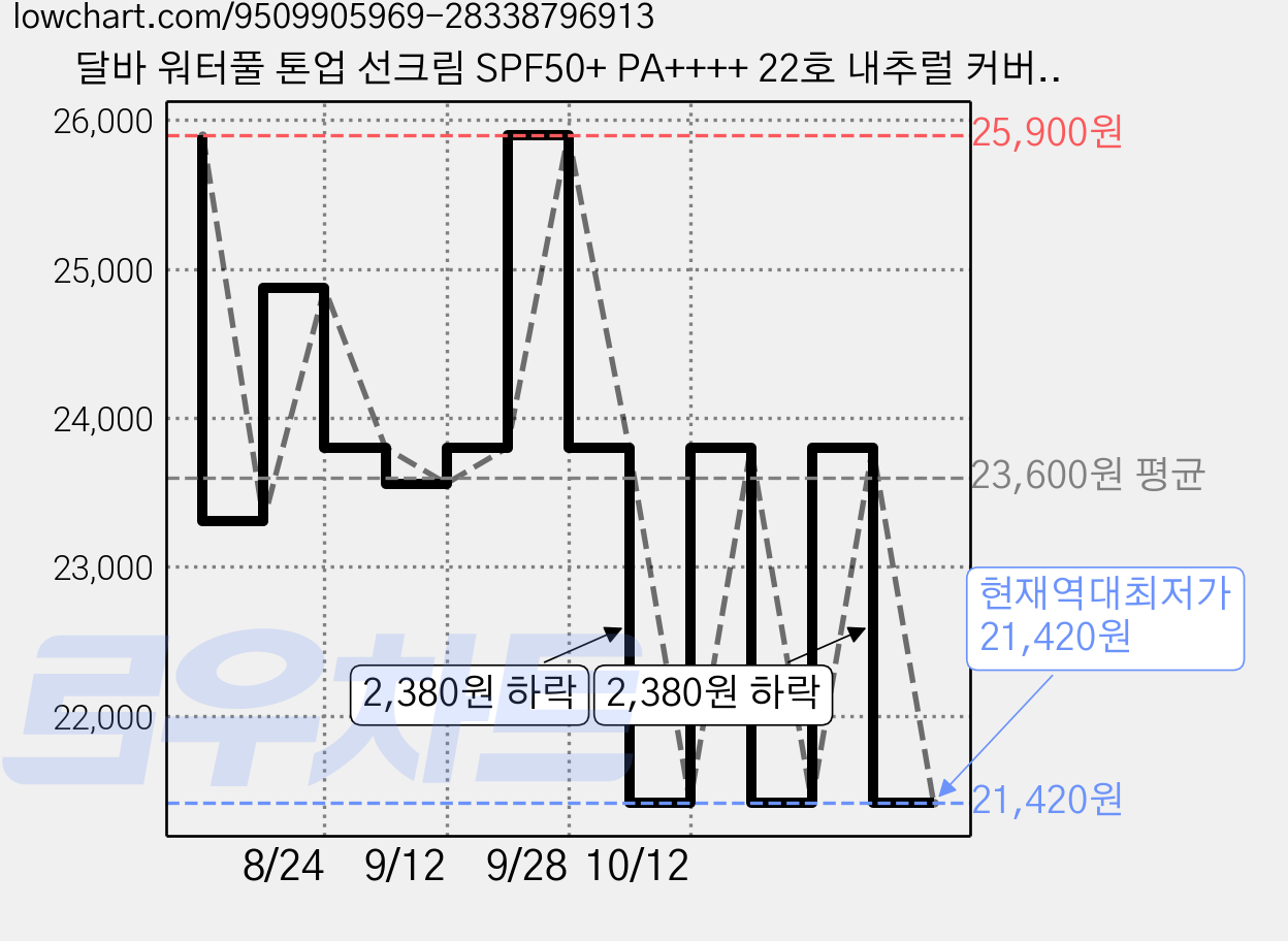 달바 워터풀 톤업 선크림 SPF50+ PA++++ 22호 내추럴 커버 베이지, 1개, 50ml 가격 변동 차트, 현재가 21,420원, 역대최저가