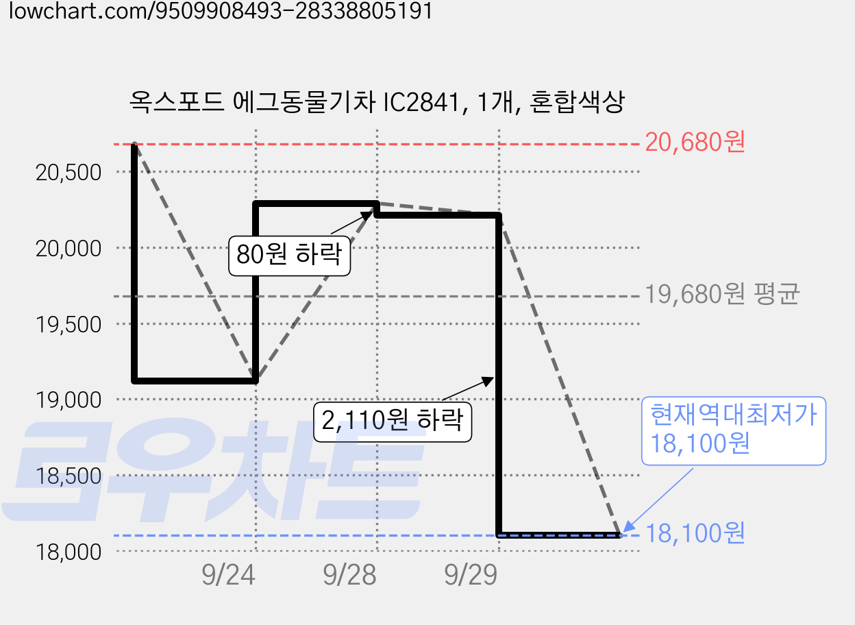 옥스포드 에그동물기차 IC2841, 1개, 혼합색상 가격 변동 차트, 현재가 18,100원, 역대최저가