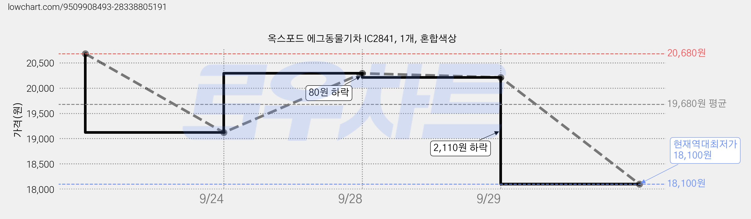 옥스포드 에그동물기차 IC2841, 1개, 혼합색상 가격 변동 차트, 현재가 18,100원, 역대최저가