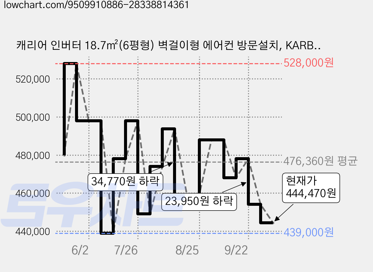 캐리어 인버터 18.7㎡(6평형) 벽걸이형 에어컨 방문설치, KARB-0062GDWSD, 일반배관형 가격 변동 차트, 현재가 444,470원, 관측 최저가 439,000원