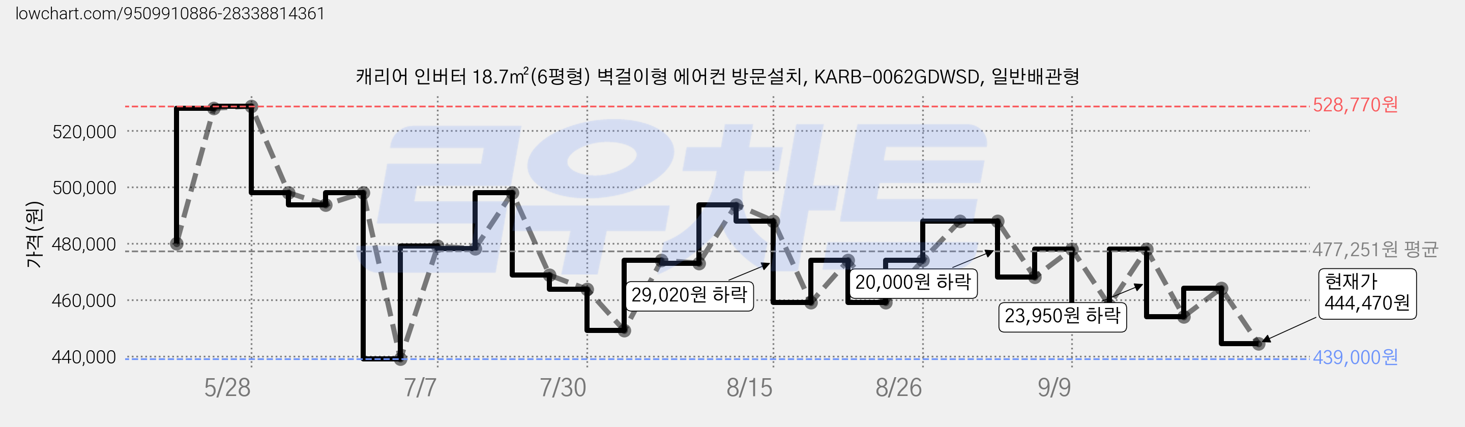 캐리어 인버터 18.7㎡(6평형) 벽걸이형 에어컨 방문설치, KARB-0062GDWSD, 일반배관형 가격 변동 차트, 현재가 444,470원, 관측 최저가 439,000원