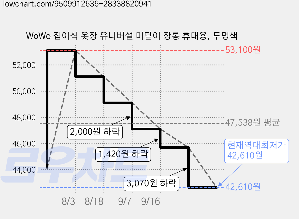 WoWo 접이식 옷장 유니버설 미닫이 장롱 휴대용, 투명색 가격 변동 차트, 현재가 42,610원, 역대최저가