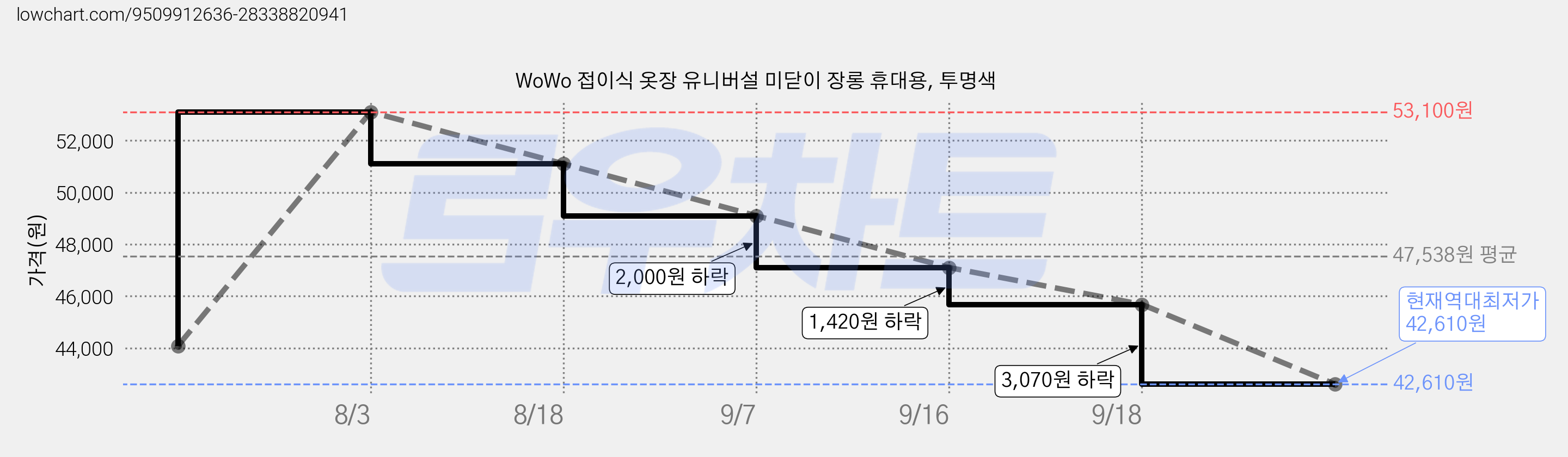 WoWo 접이식 옷장 유니버설 미닫이 장롱 휴대용, 투명색 가격 변동 차트, 현재가 42,610원, 역대최저가