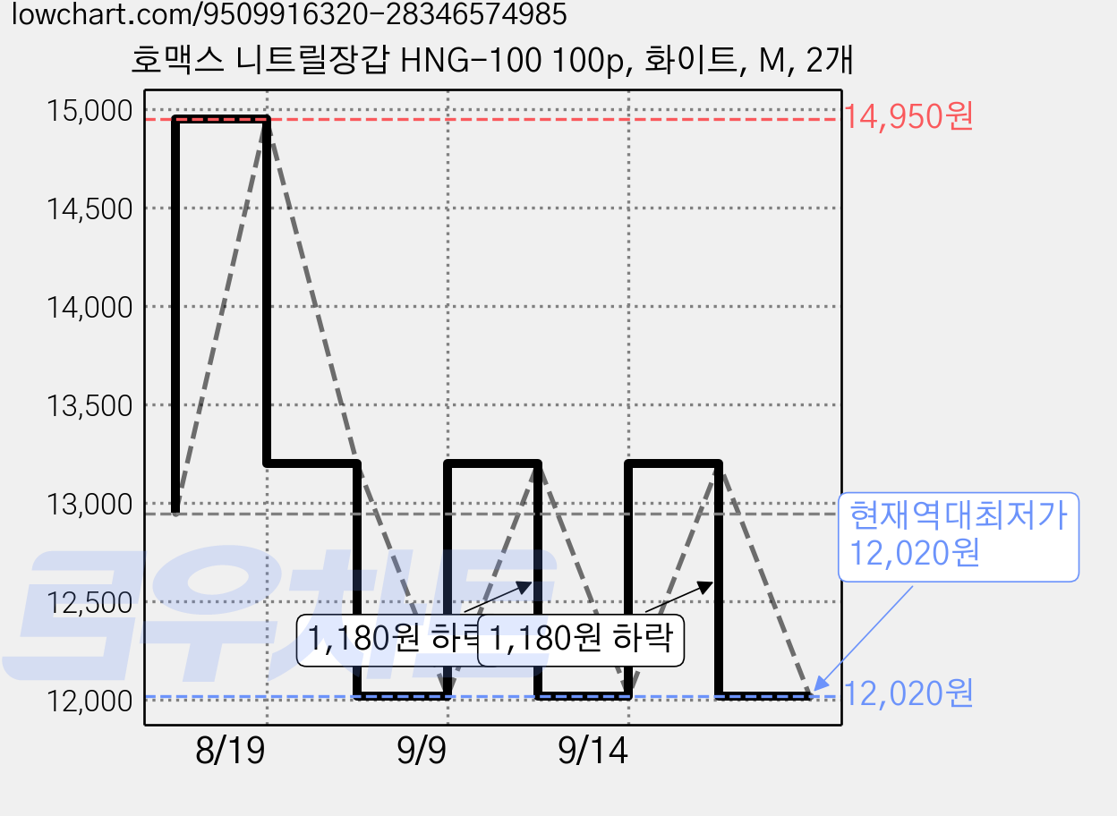 호맥스 니트릴장갑 HNG-100 100p, 화이트, M, 2개 가격 변동 차트, 현재가 12,020원, 역대최저가